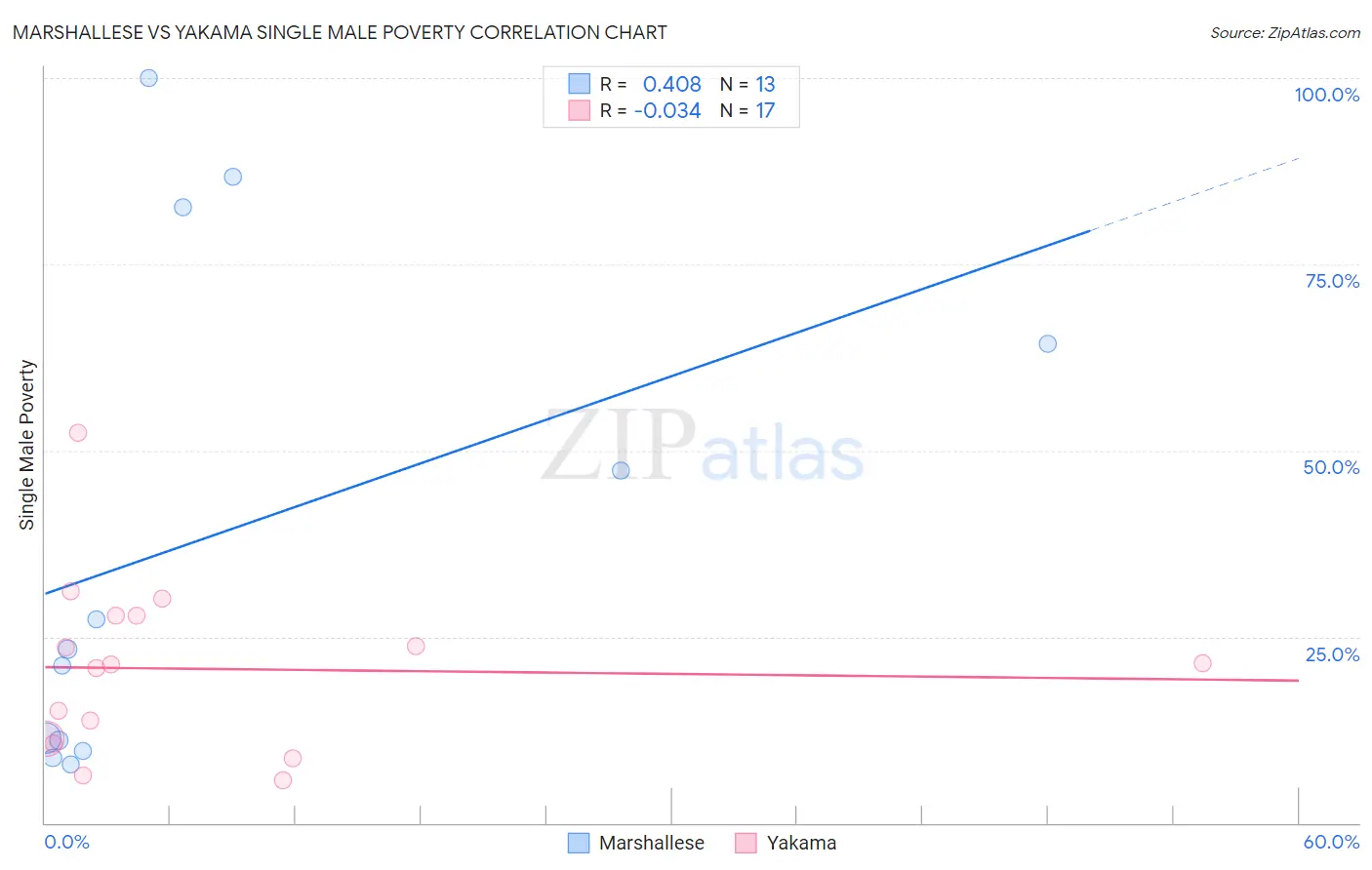Marshallese vs Yakama Single Male Poverty