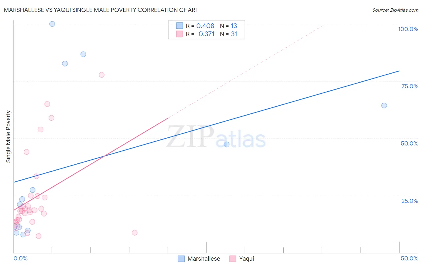 Marshallese vs Yaqui Single Male Poverty