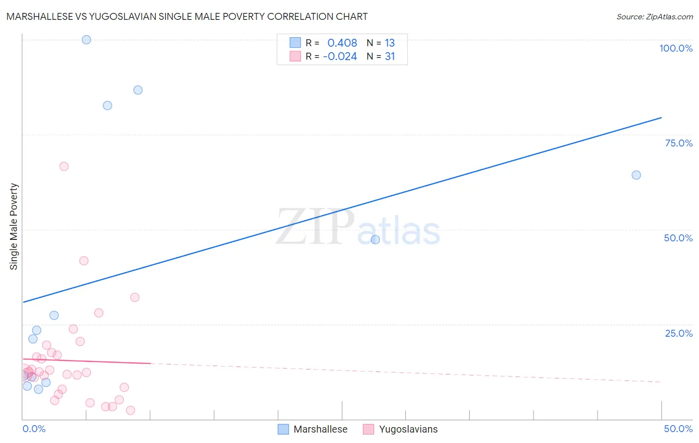 Marshallese vs Yugoslavian Single Male Poverty