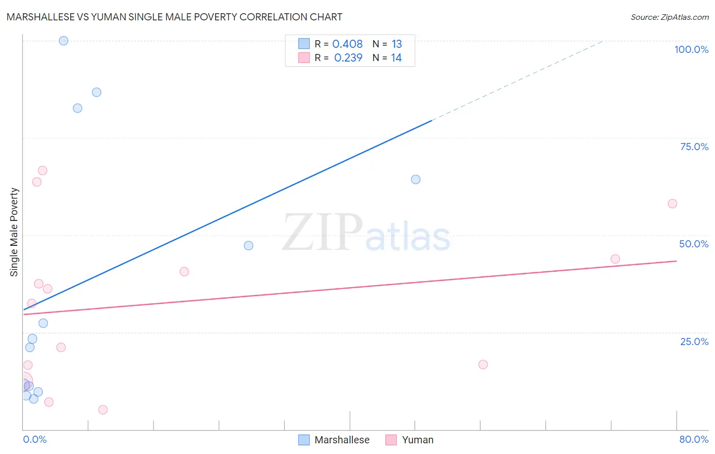 Marshallese vs Yuman Single Male Poverty