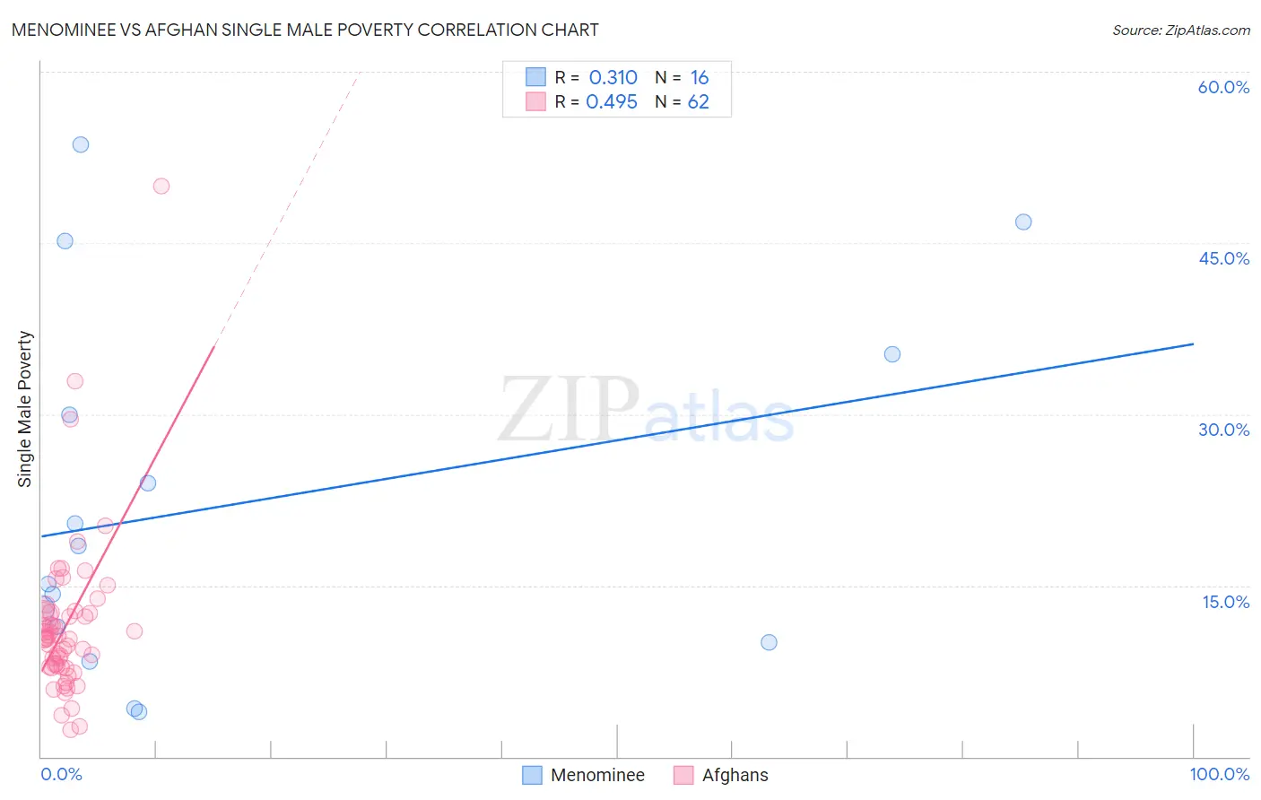 Menominee vs Afghan Single Male Poverty