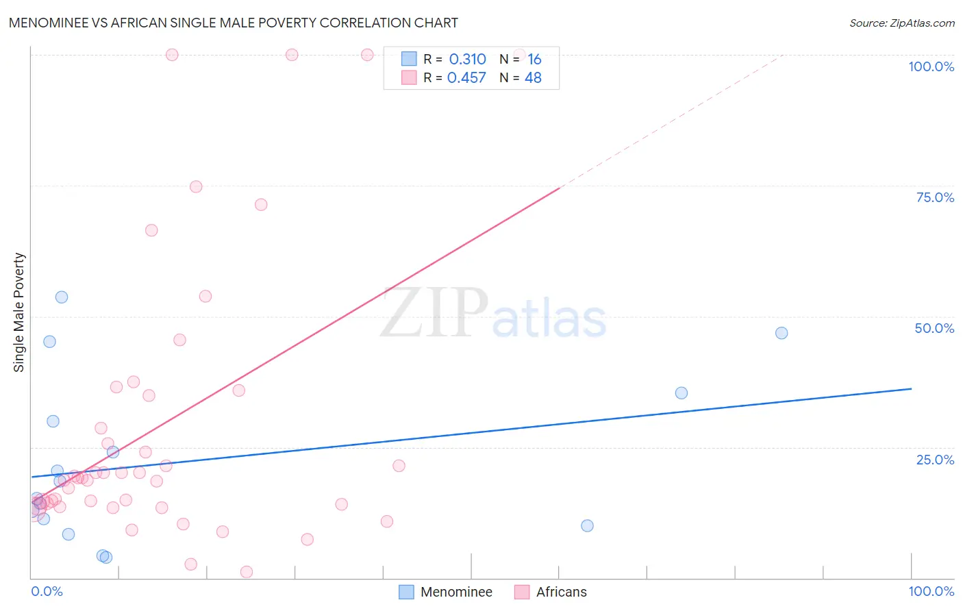 Menominee vs African Single Male Poverty
