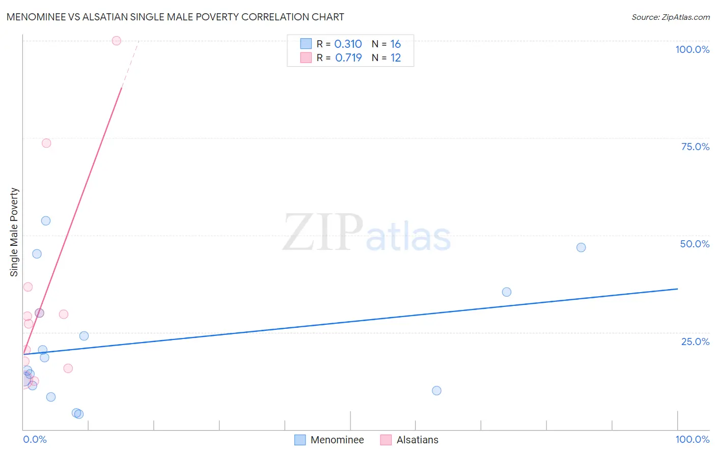 Menominee vs Alsatian Single Male Poverty