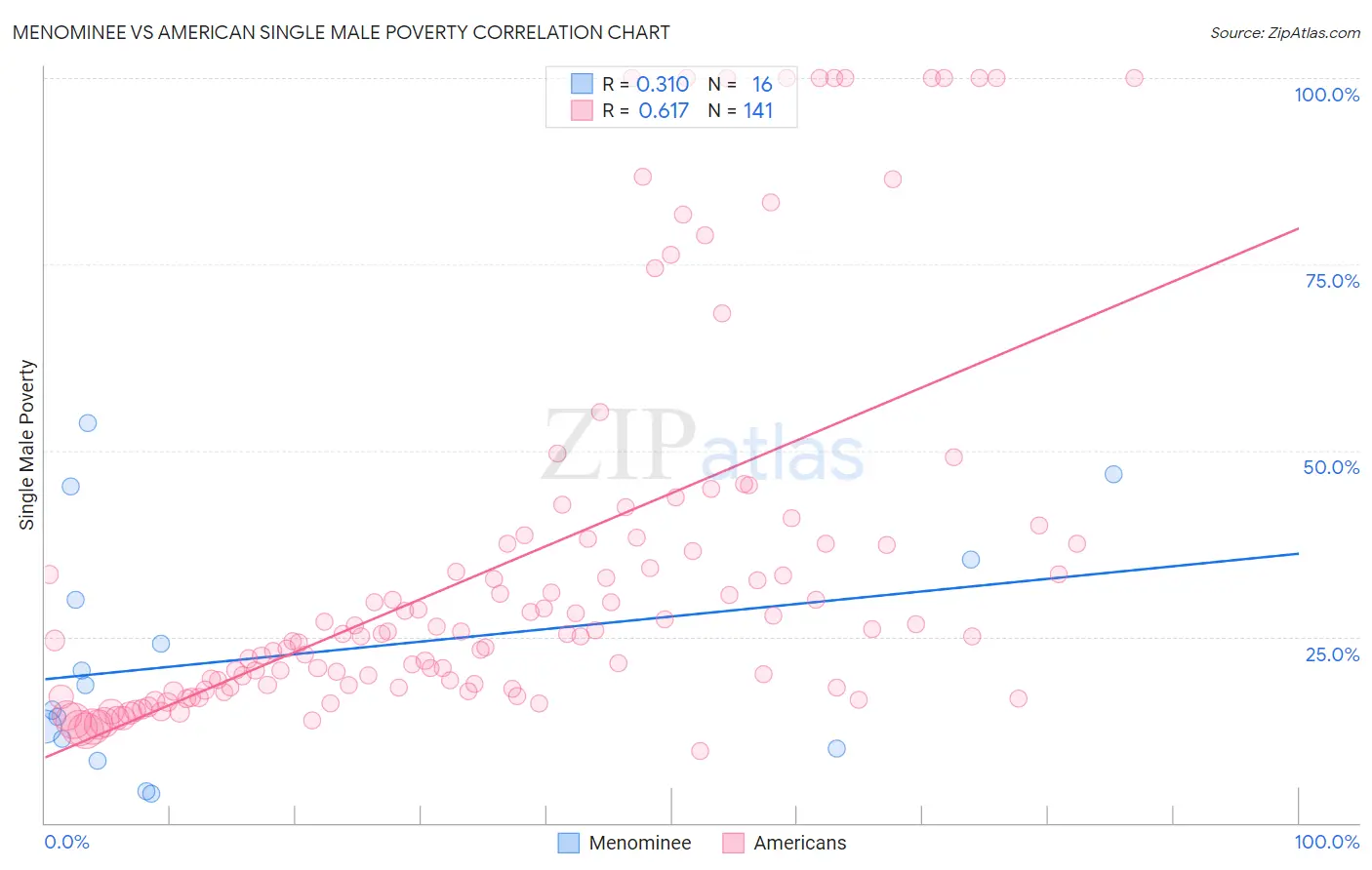 Menominee vs American Single Male Poverty