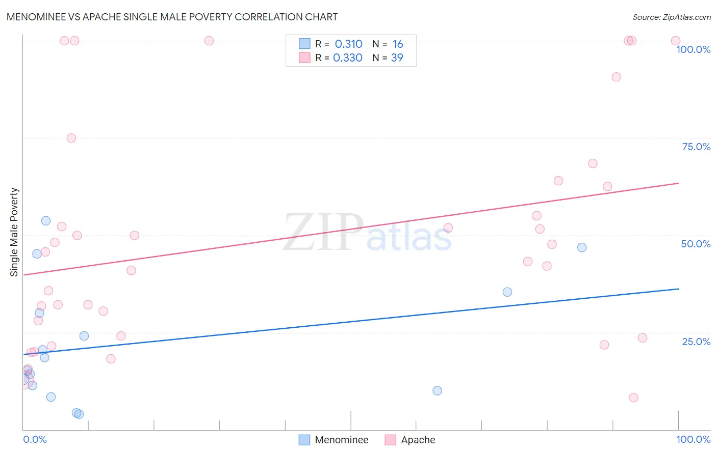 Menominee vs Apache Single Male Poverty