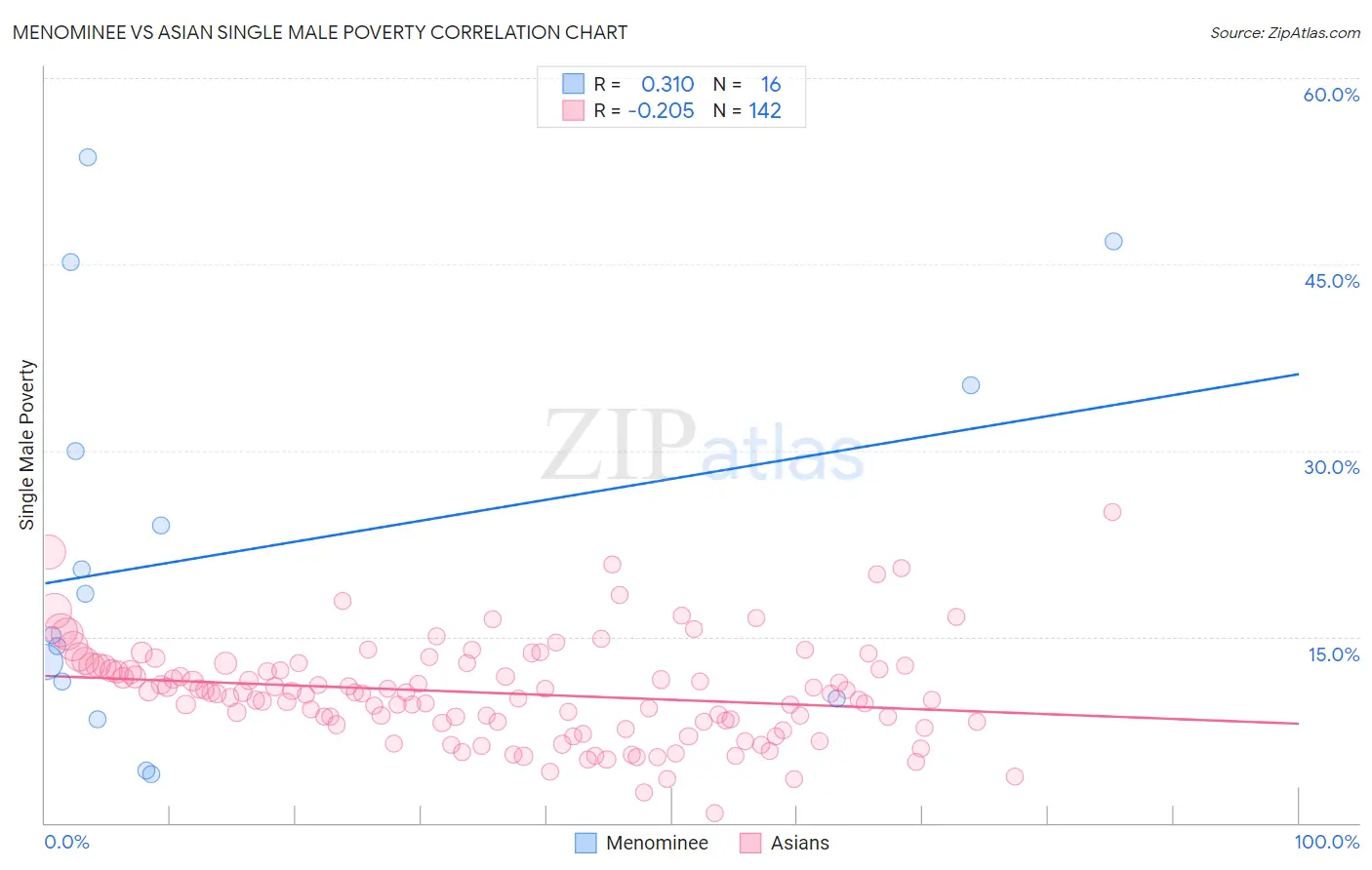 Menominee vs Asian Single Male Poverty