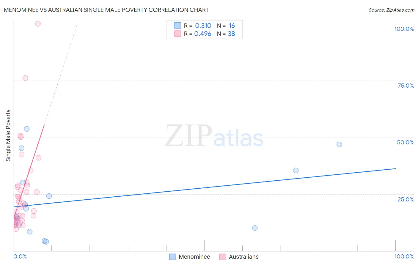 Menominee vs Australian Single Male Poverty