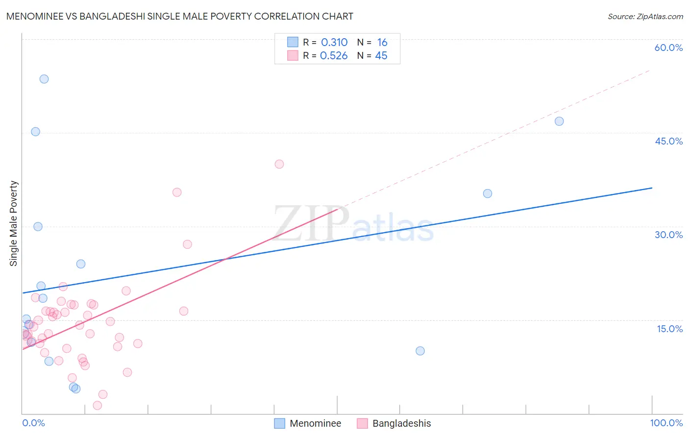 Menominee vs Bangladeshi Single Male Poverty