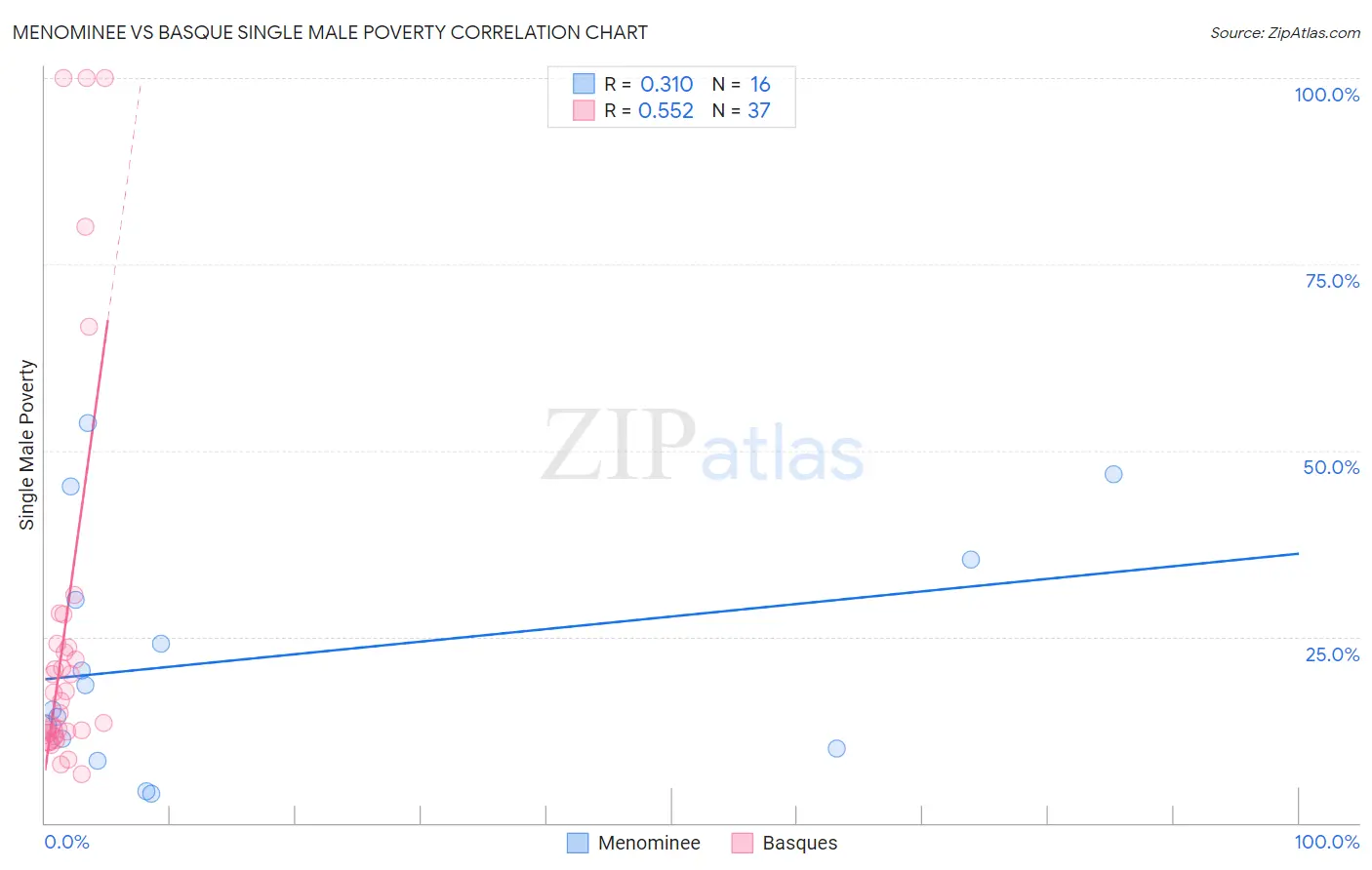 Menominee vs Basque Single Male Poverty