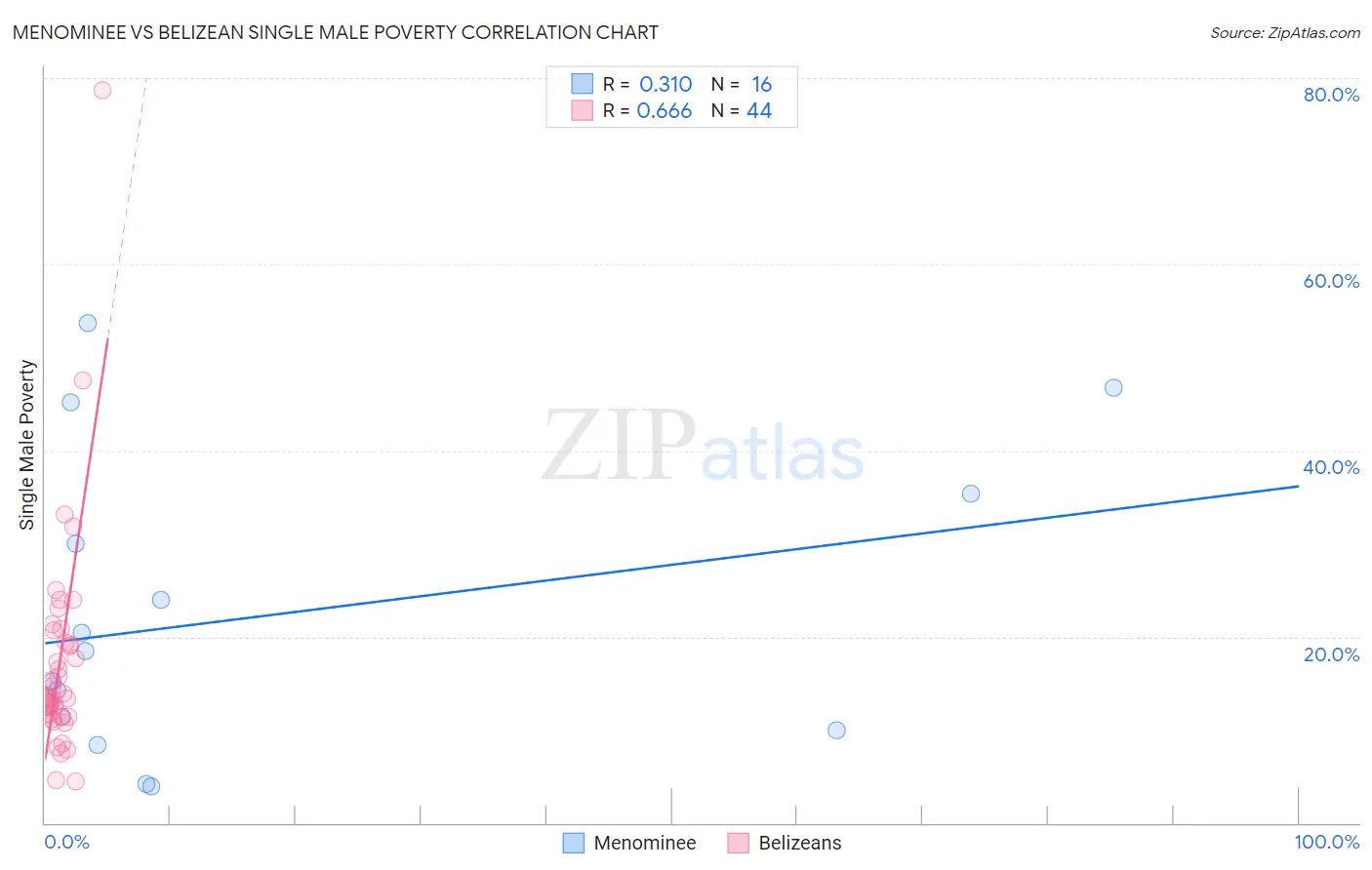 Menominee vs Belizean Single Male Poverty