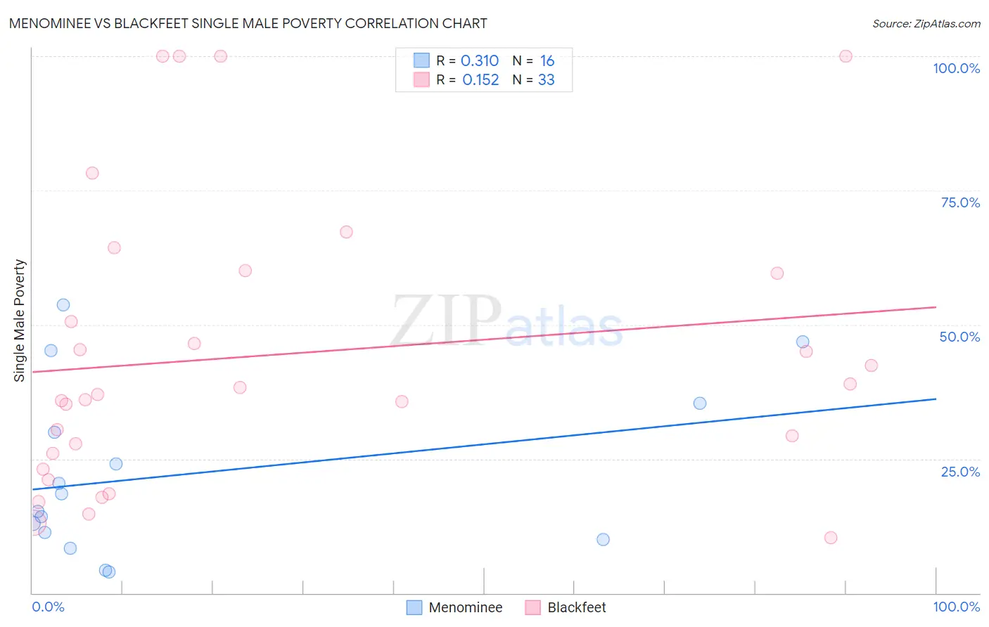 Menominee vs Blackfeet Single Male Poverty