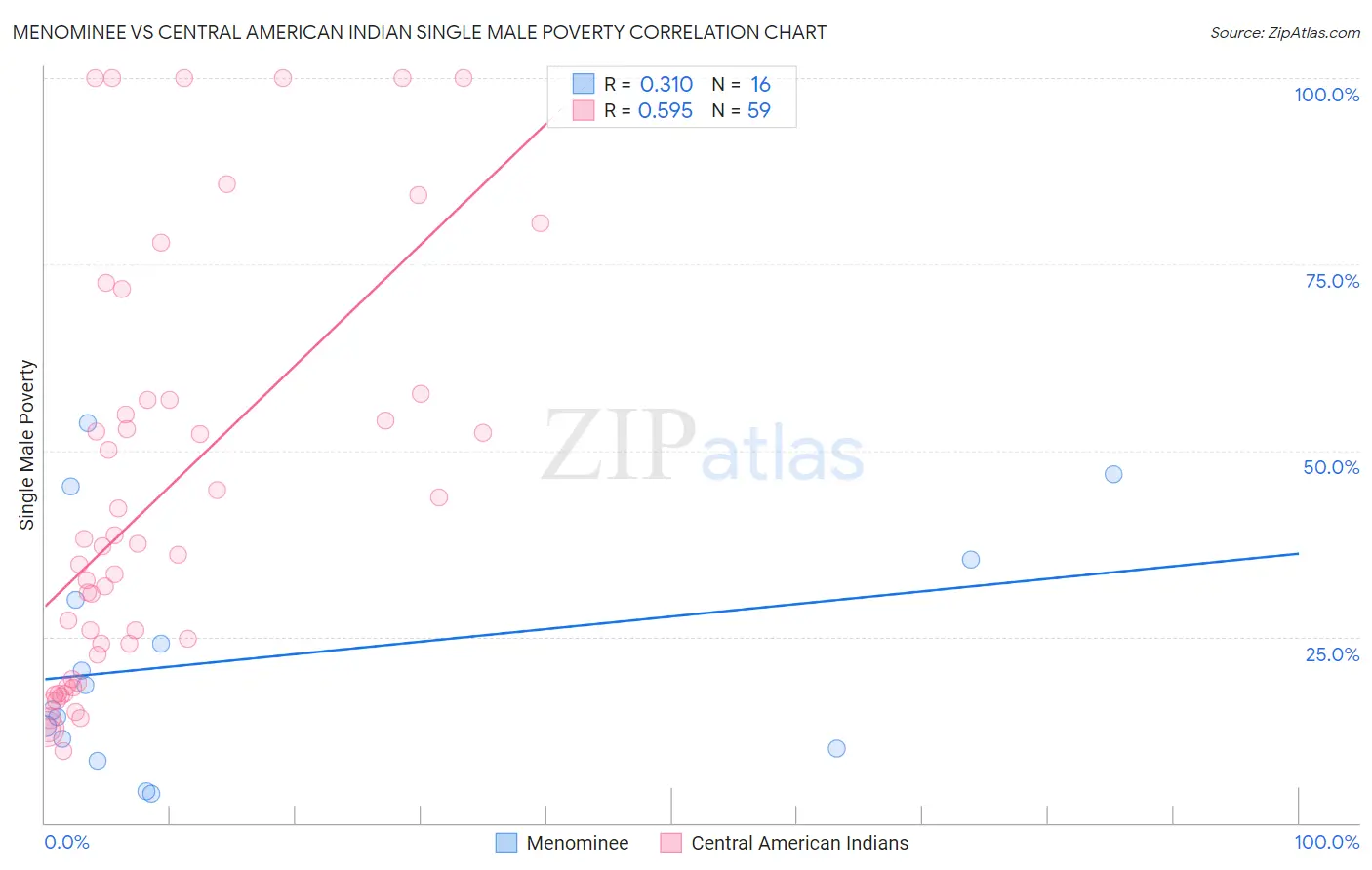Menominee vs Central American Indian Single Male Poverty