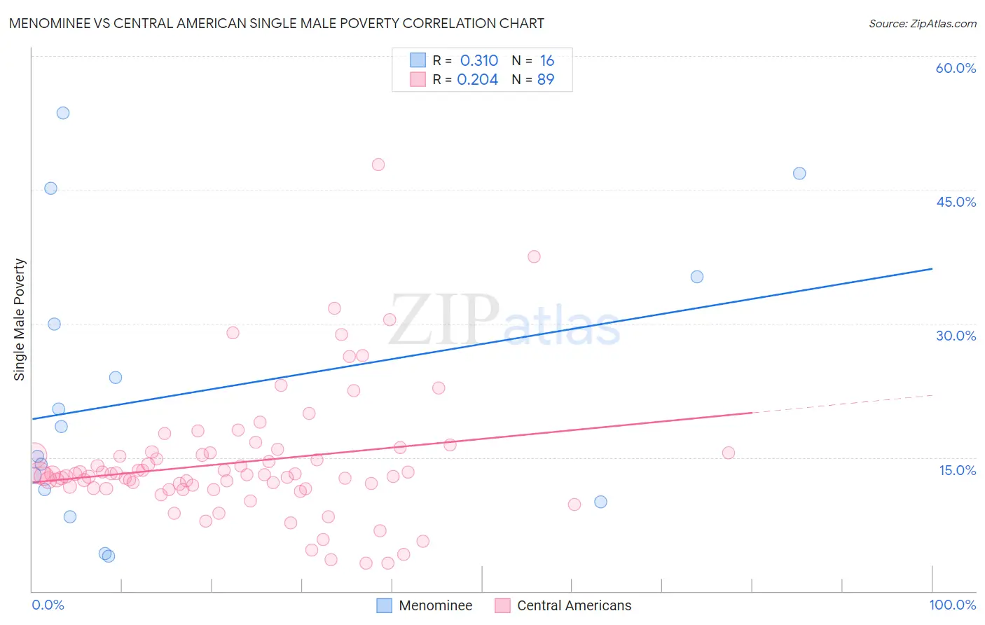 Menominee vs Central American Single Male Poverty