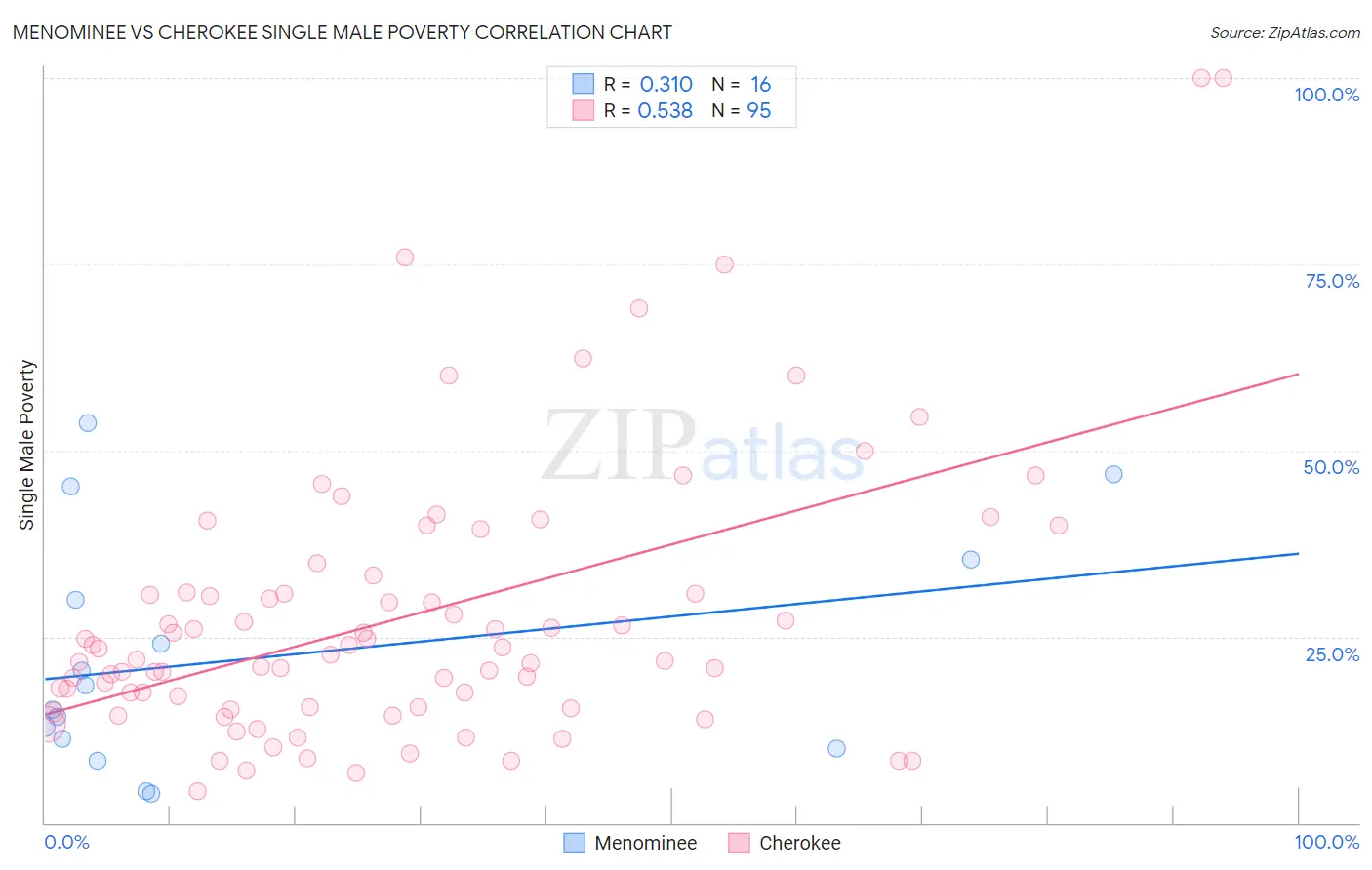 Menominee vs Cherokee Single Male Poverty