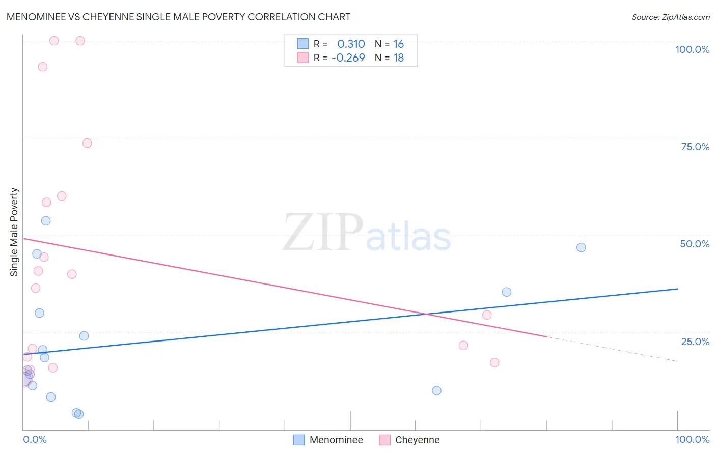 Menominee vs Cheyenne Single Male Poverty