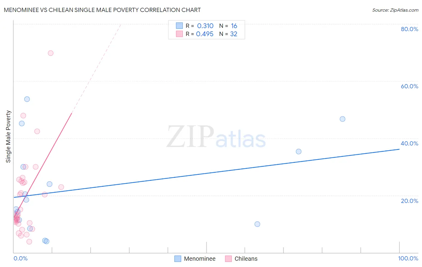 Menominee vs Chilean Single Male Poverty
