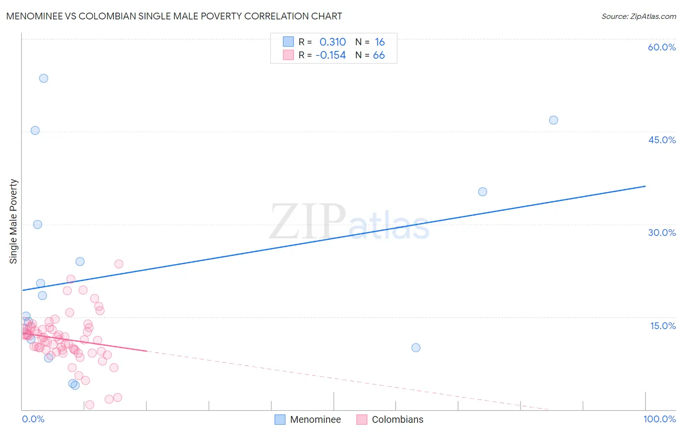 Menominee vs Colombian Single Male Poverty