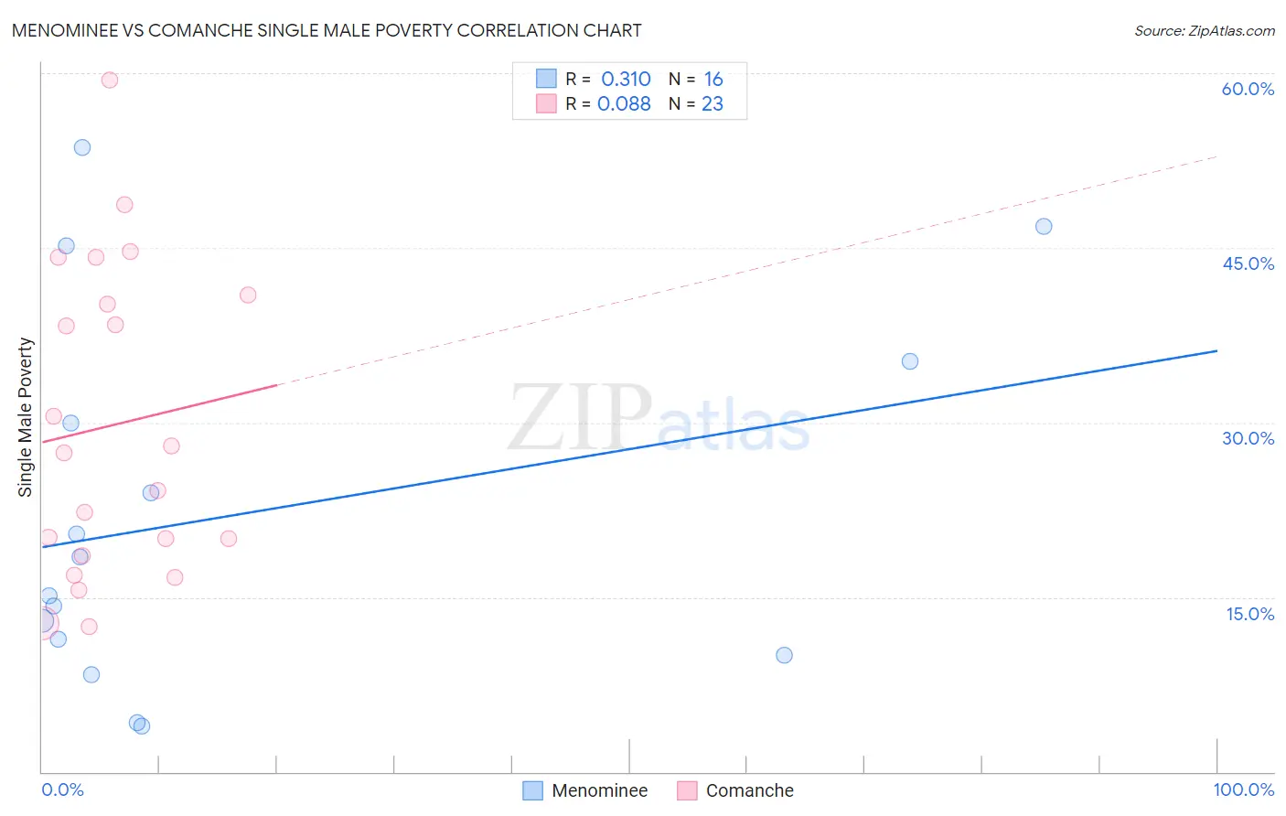 Menominee vs Comanche Single Male Poverty