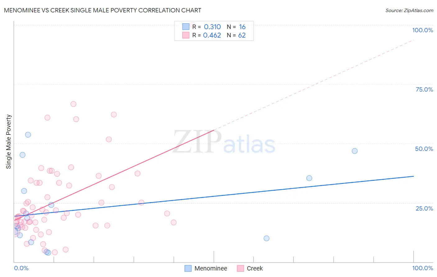 Menominee vs Creek Single Male Poverty