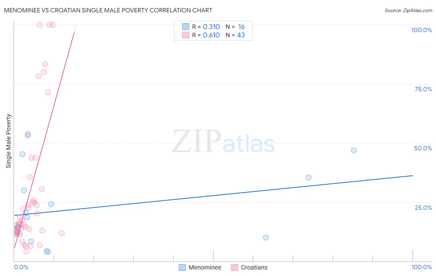 Menominee vs Croatian Single Male Poverty