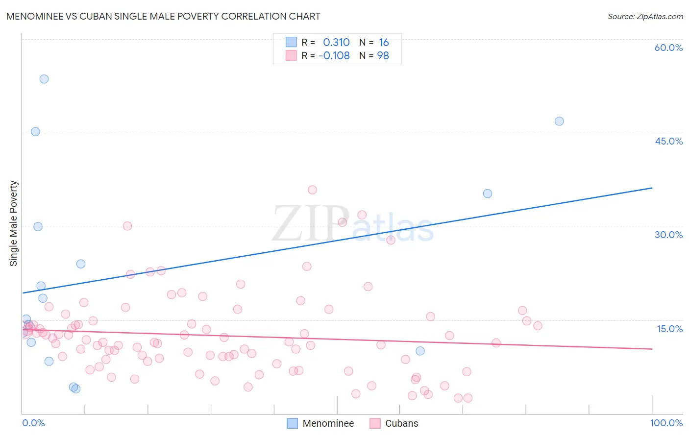 Menominee vs Cuban Single Male Poverty