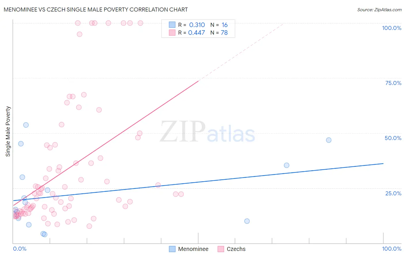 Menominee vs Czech Single Male Poverty