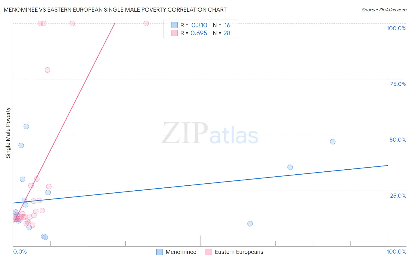 Menominee vs Eastern European Single Male Poverty