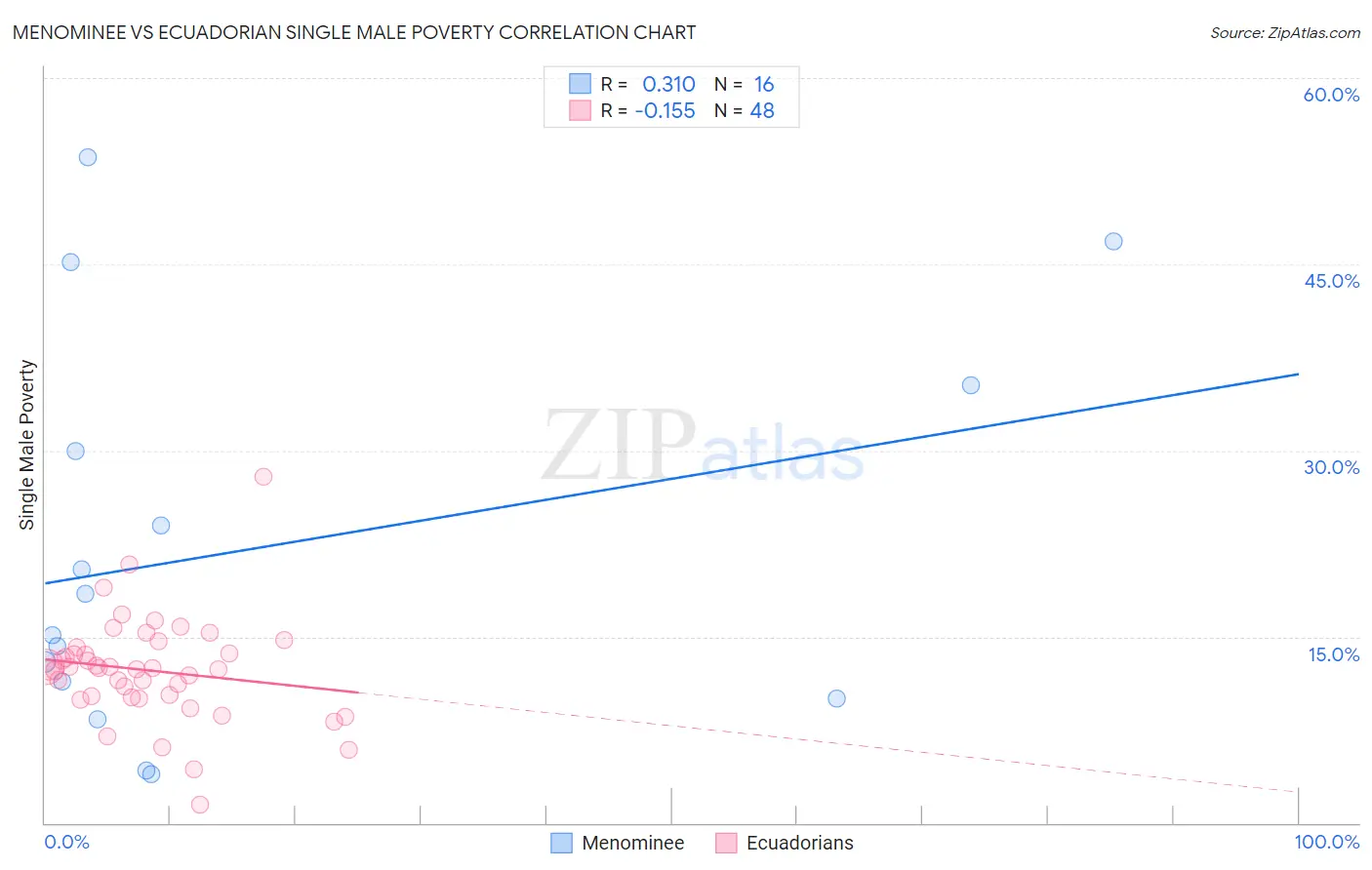 Menominee vs Ecuadorian Single Male Poverty