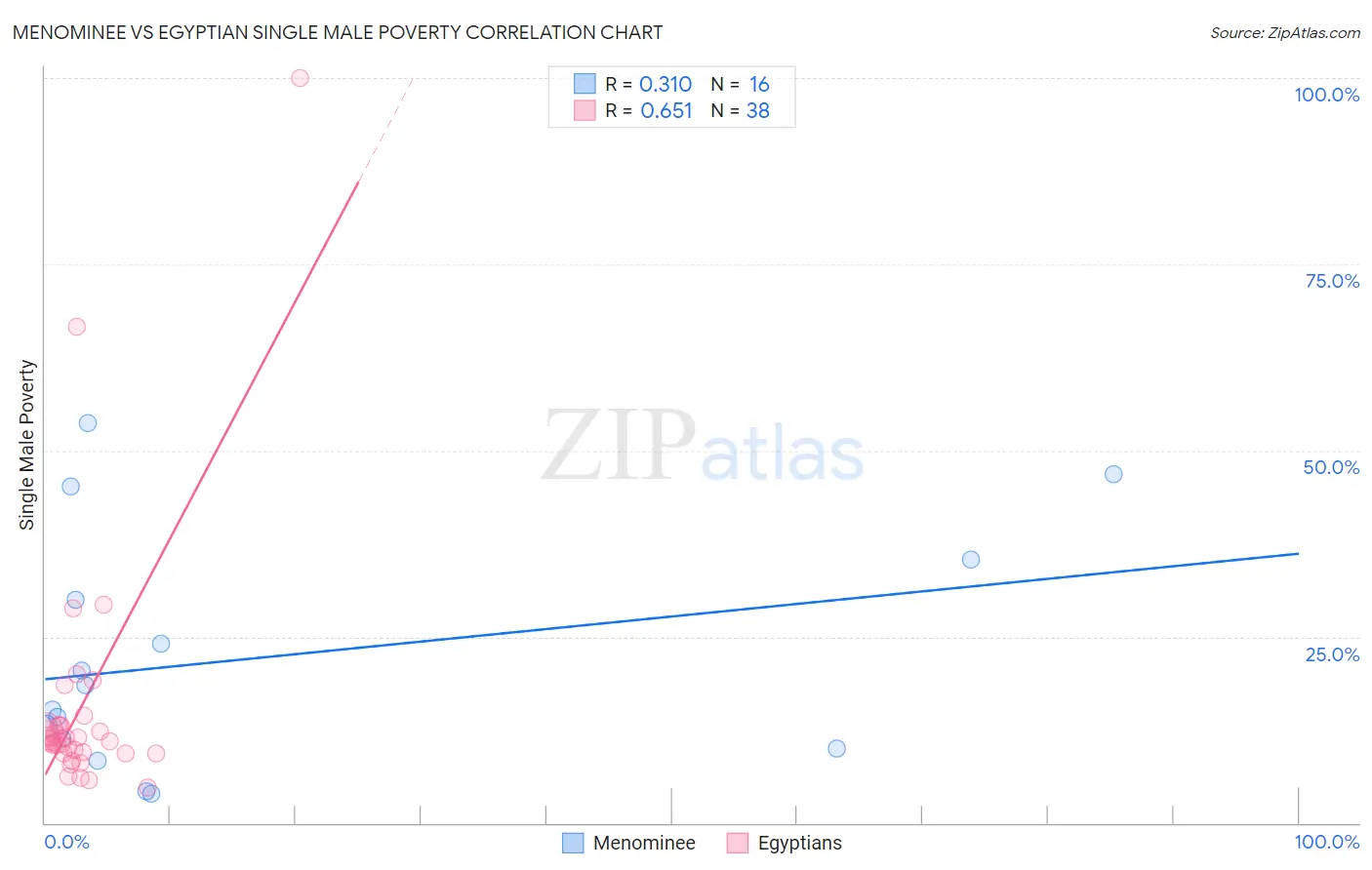 Menominee vs Egyptian Single Male Poverty