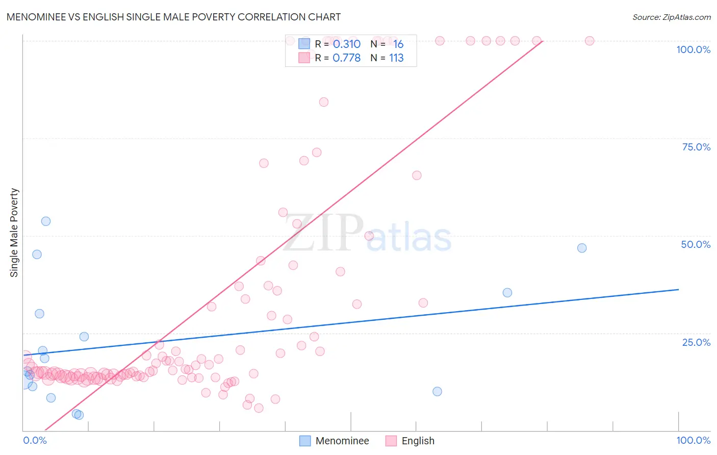Menominee vs English Single Male Poverty