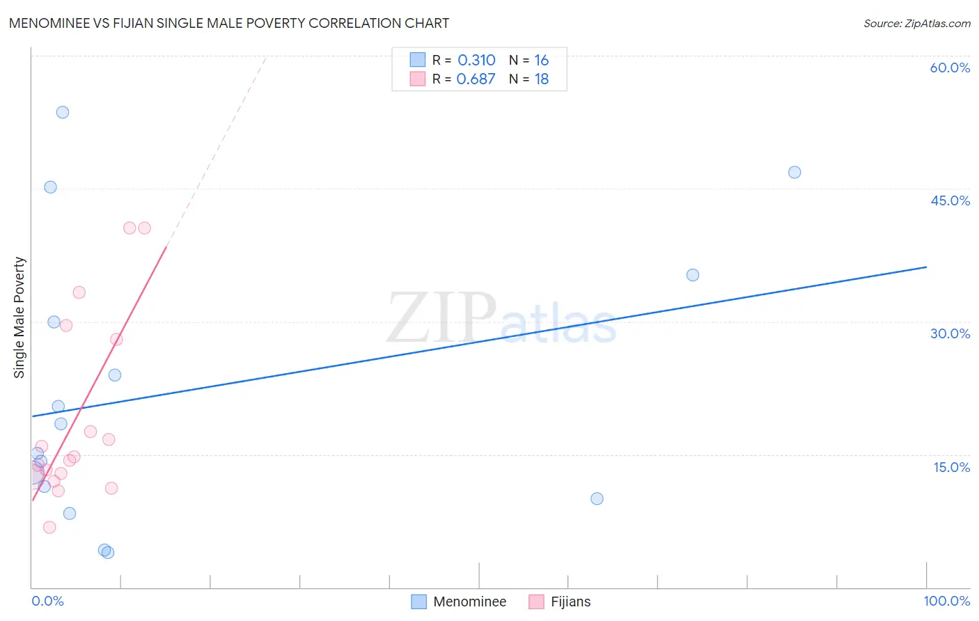 Menominee vs Fijian Single Male Poverty
