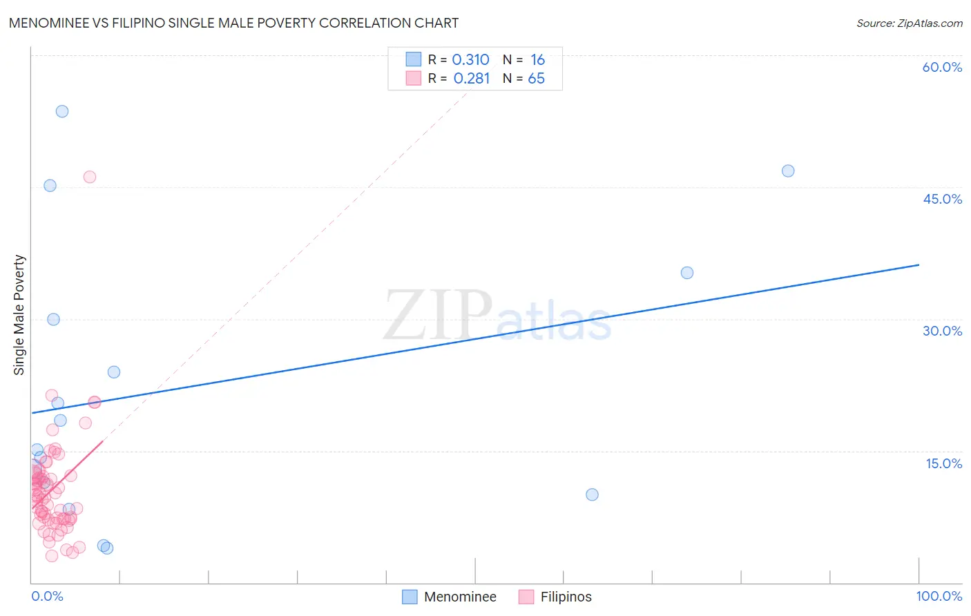 Menominee vs Filipino Single Male Poverty