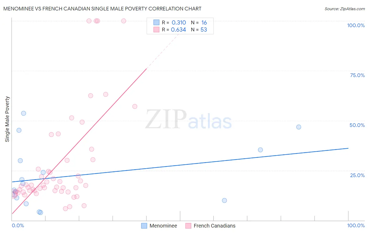 Menominee vs French Canadian Single Male Poverty