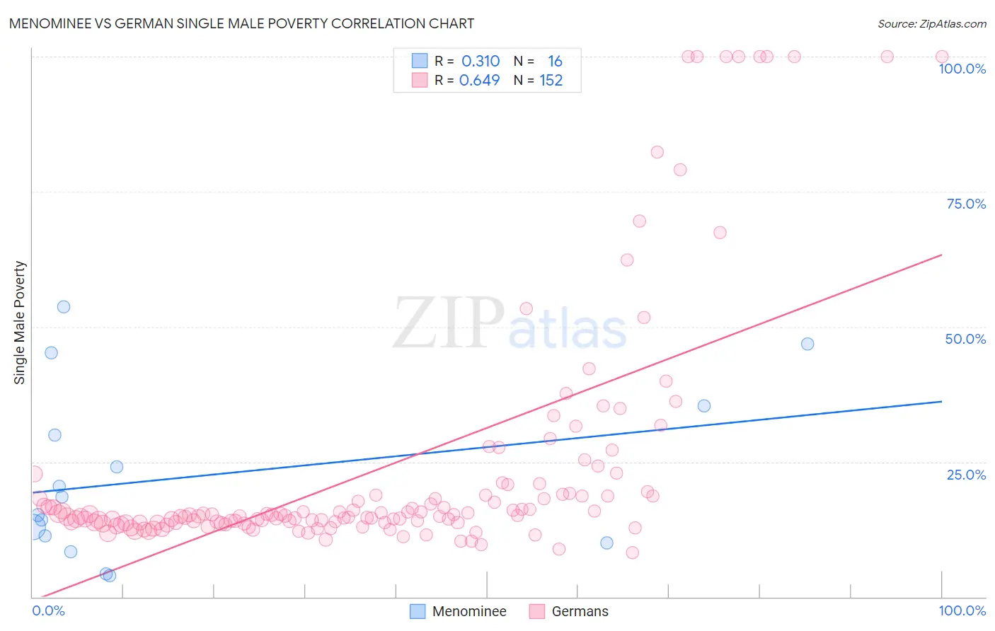 Menominee vs German Single Male Poverty