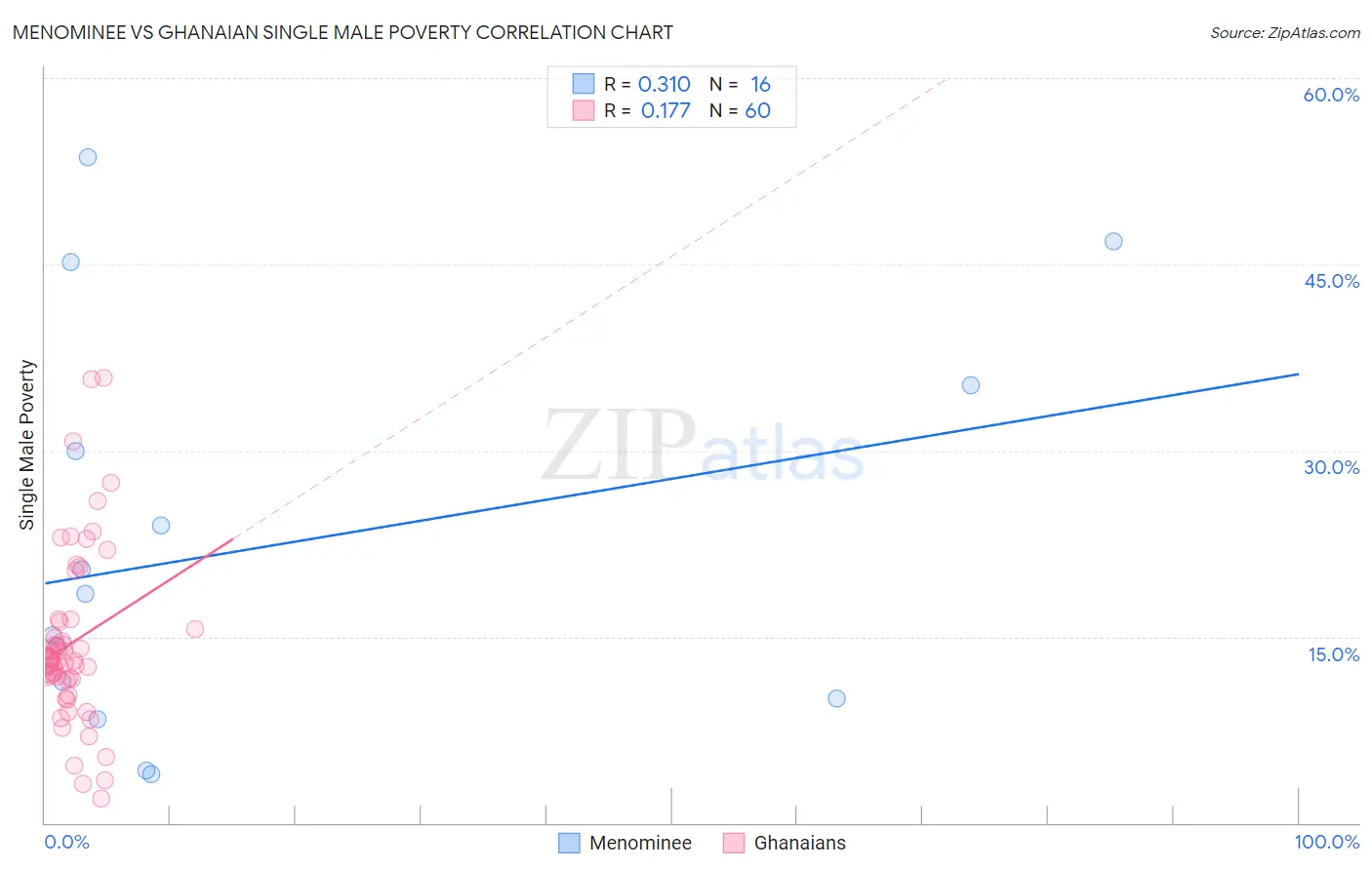 Menominee vs Ghanaian Single Male Poverty