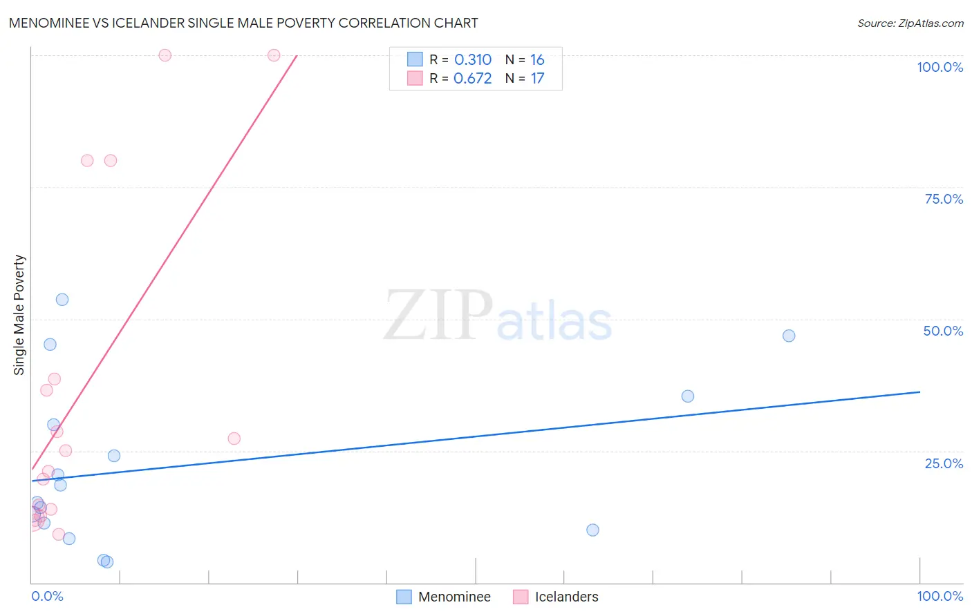 Menominee vs Icelander Single Male Poverty