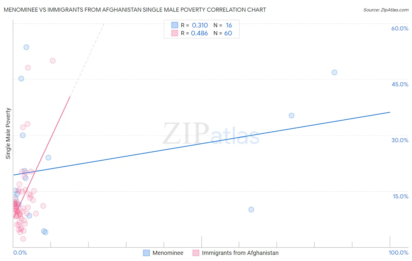 Menominee vs Immigrants from Afghanistan Single Male Poverty