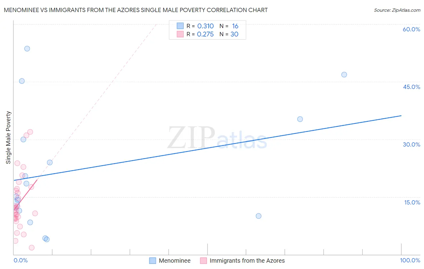 Menominee vs Immigrants from the Azores Single Male Poverty