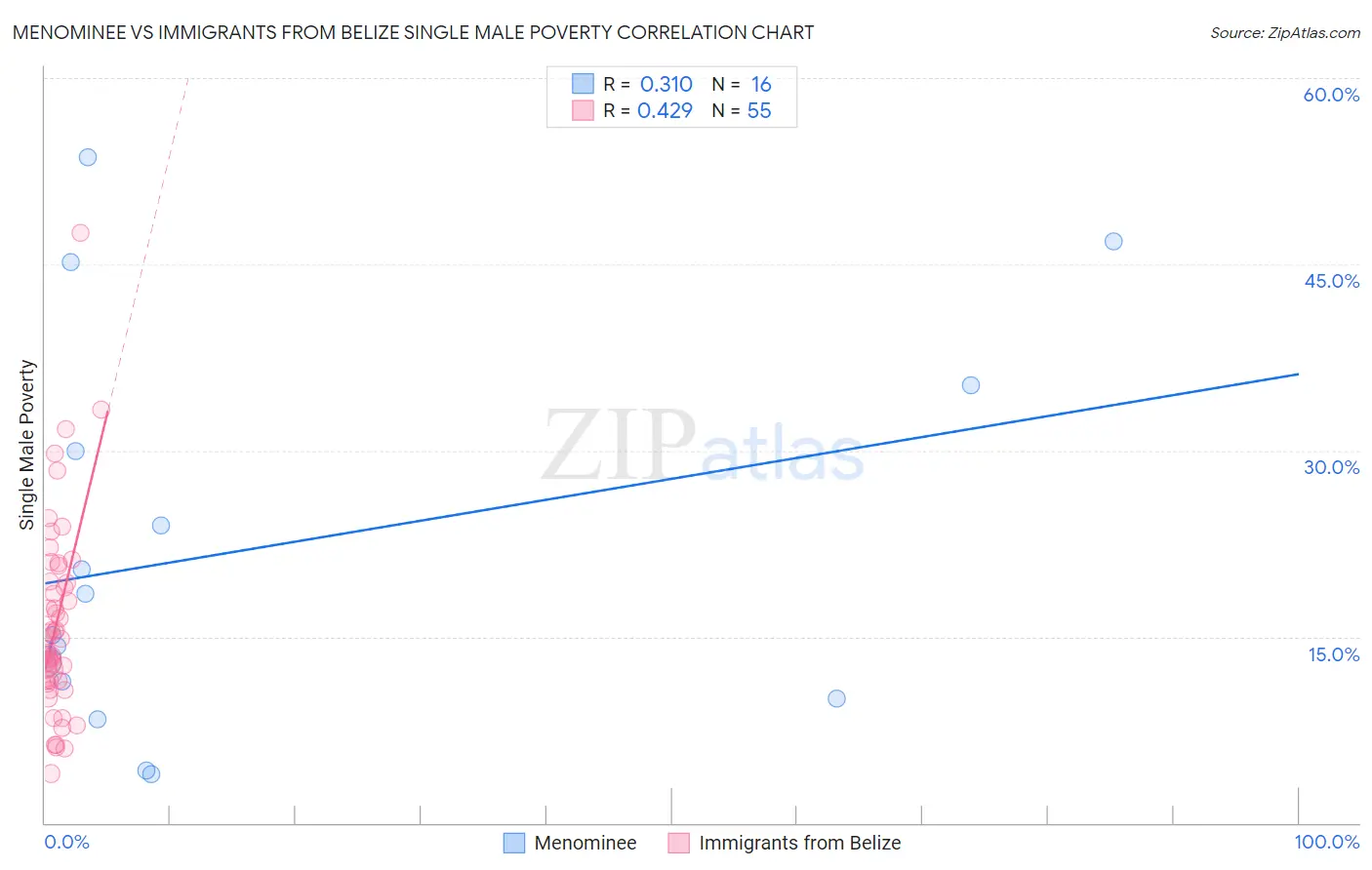 Menominee vs Immigrants from Belize Single Male Poverty