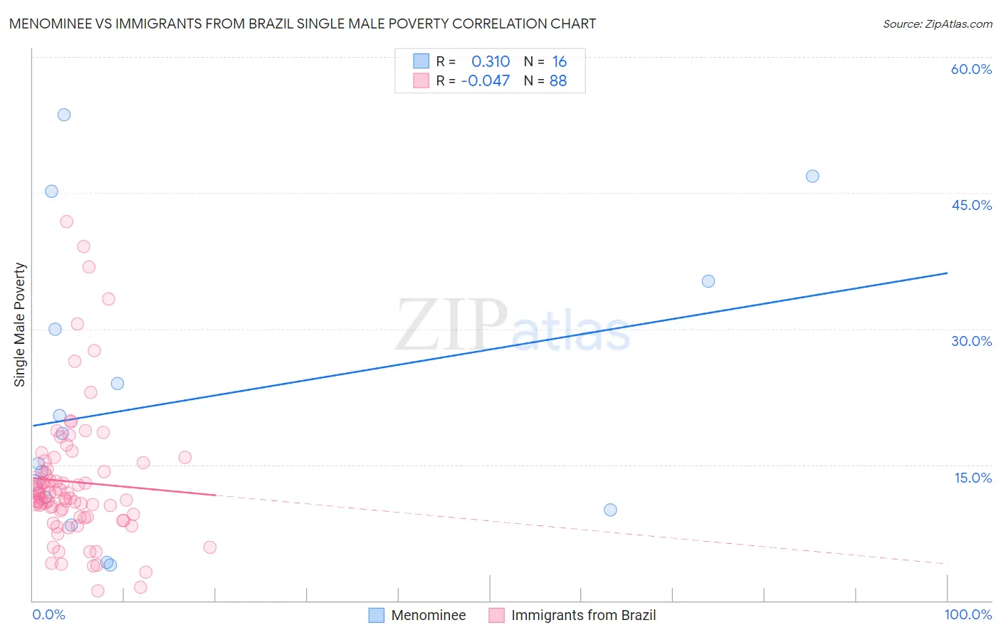Menominee vs Immigrants from Brazil Single Male Poverty