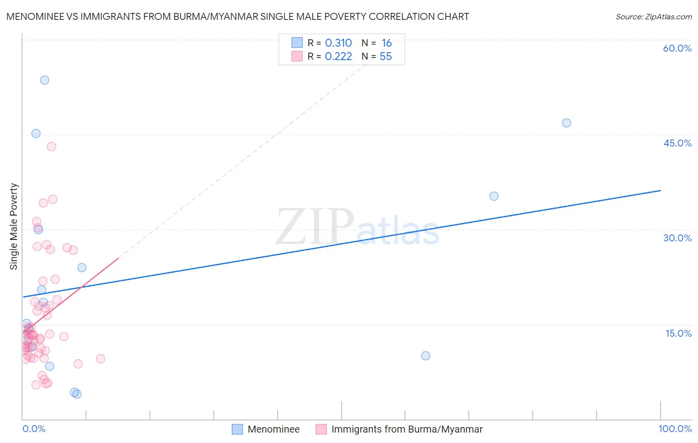 Menominee vs Immigrants from Burma/Myanmar Single Male Poverty