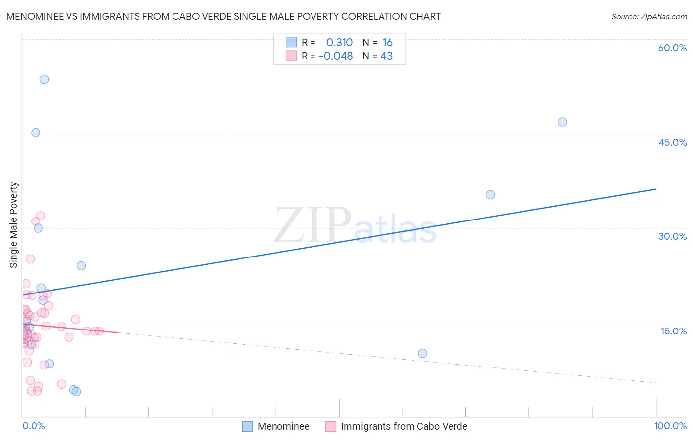 Menominee vs Immigrants from Cabo Verde Single Male Poverty
