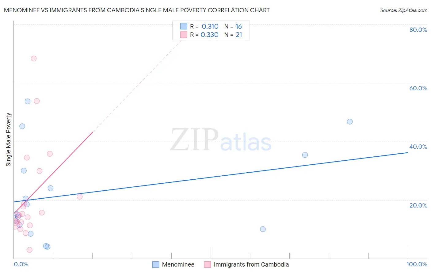 Menominee vs Immigrants from Cambodia Single Male Poverty