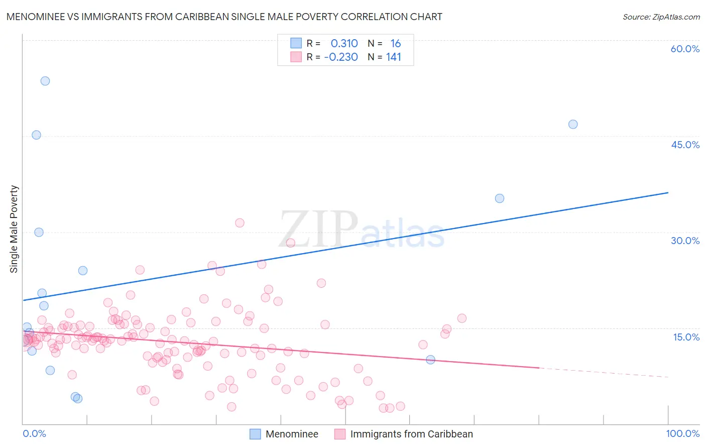 Menominee vs Immigrants from Caribbean Single Male Poverty