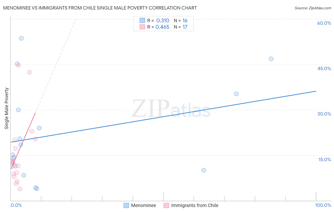 Menominee vs Immigrants from Chile Single Male Poverty