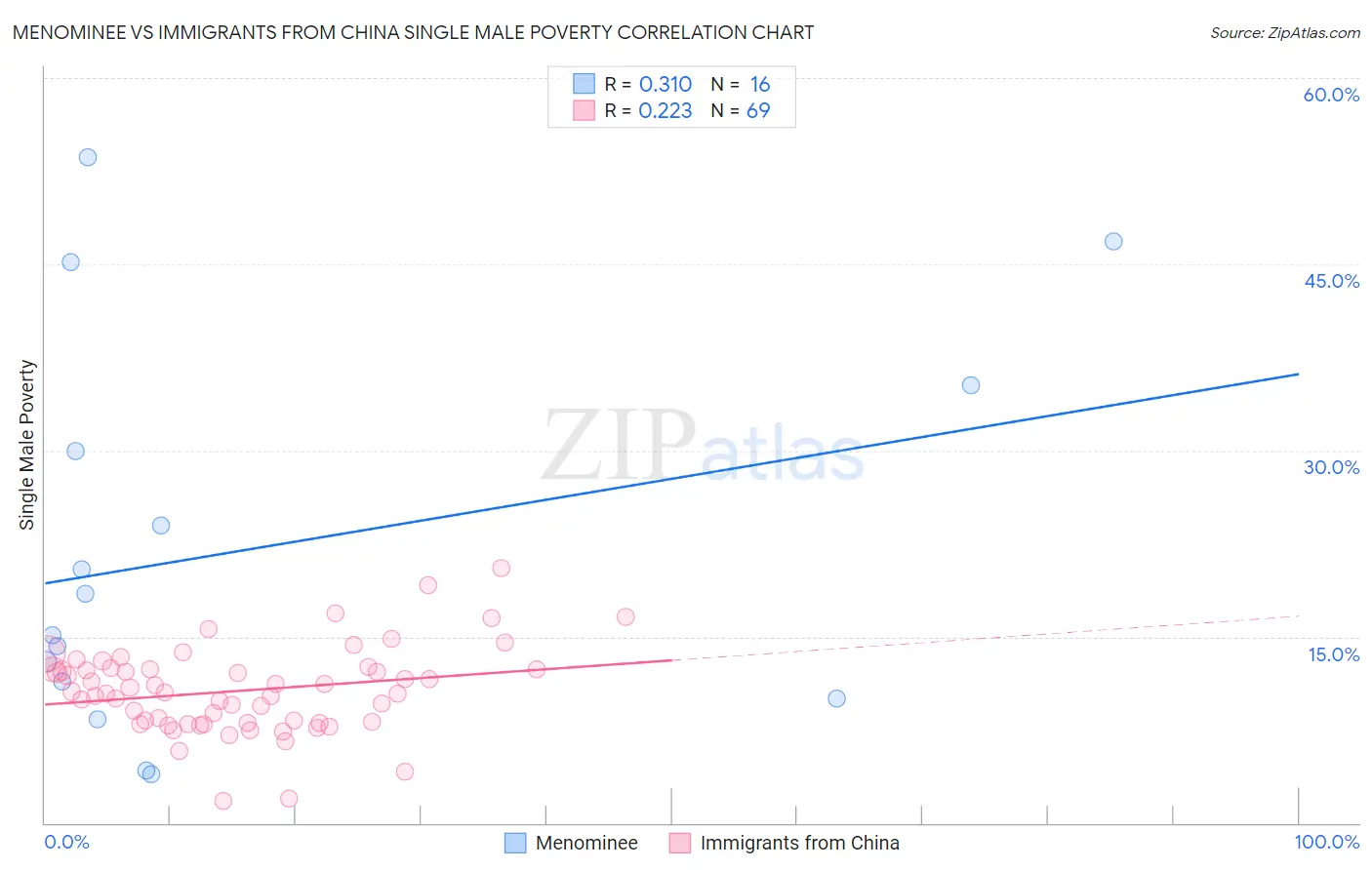 Menominee vs Immigrants from China Single Male Poverty