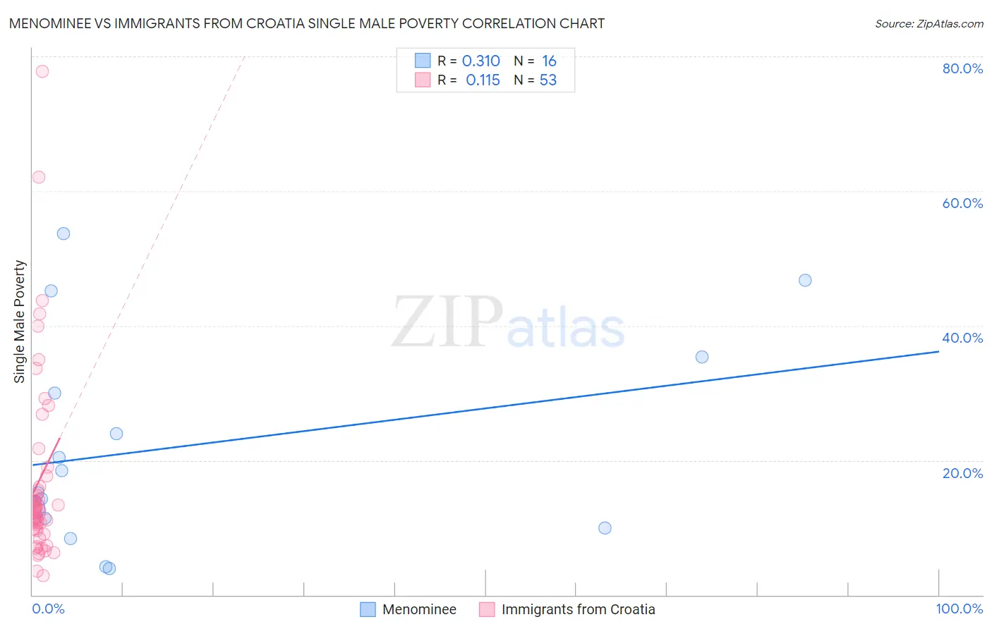 Menominee vs Immigrants from Croatia Single Male Poverty