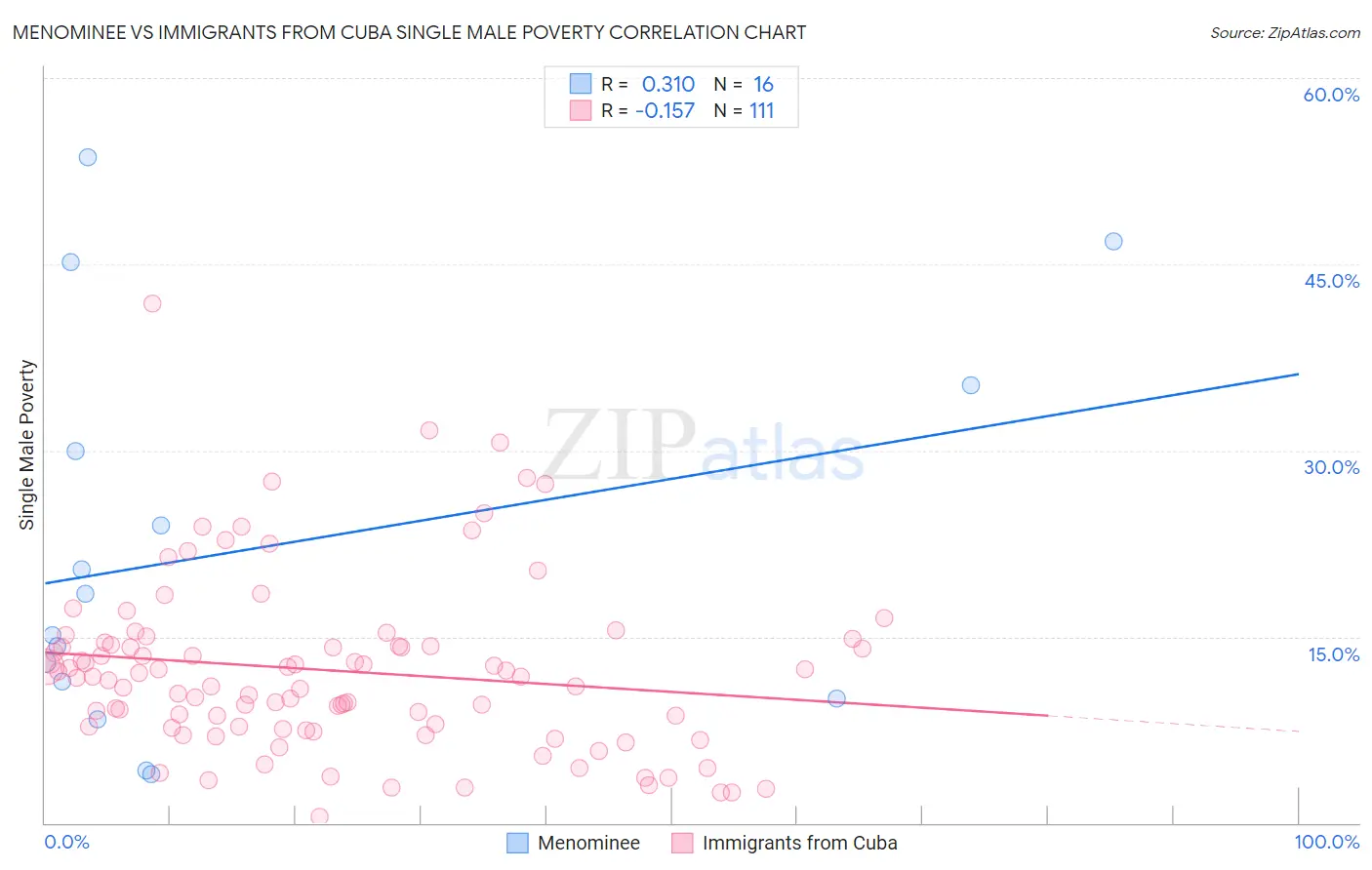 Menominee vs Immigrants from Cuba Single Male Poverty