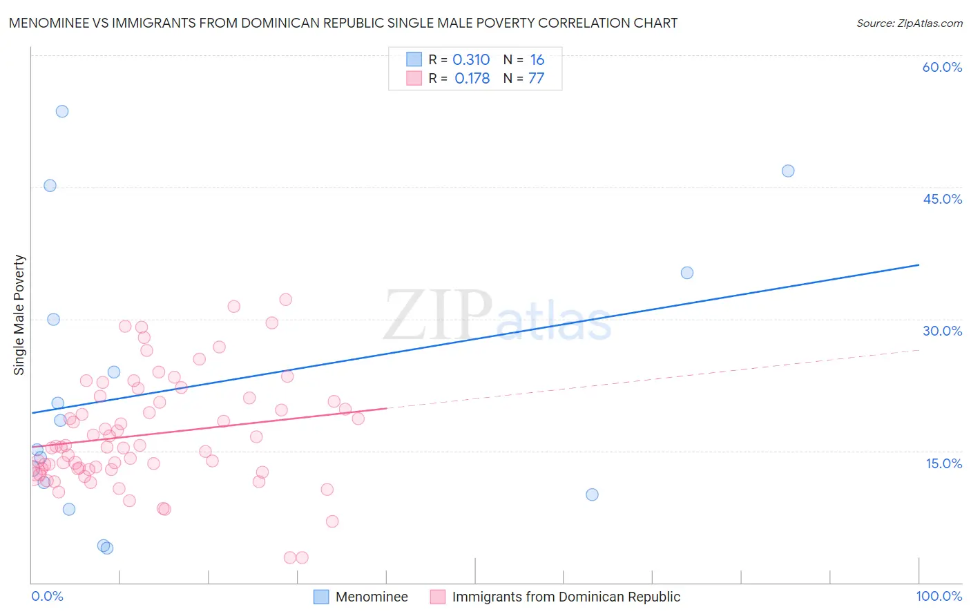 Menominee vs Immigrants from Dominican Republic Single Male Poverty