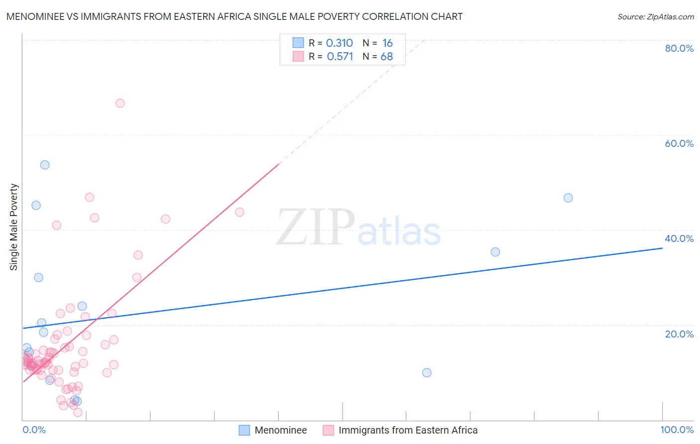 Menominee vs Immigrants from Eastern Africa Single Male Poverty